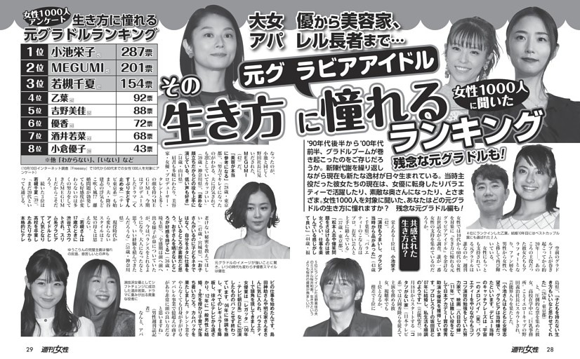 〈1000人アンケート〉生き方に憧れる「元グラビアアイドル」ランキング