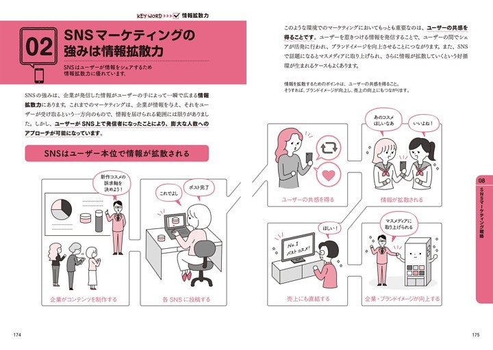 02 SNSマーケティングの強みは情報拡散力 情報拡散力