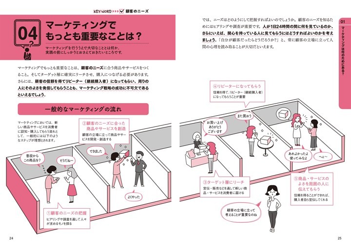 04 マーケティングでもっとも重要なことは？ 顧客のニーズ