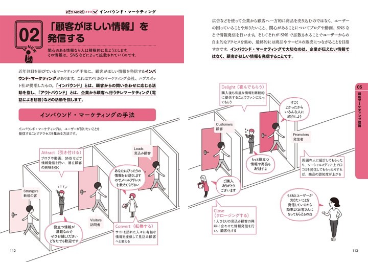 02 「顧客がほしい情報」を発信する インバウンド・マーケティング