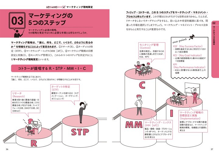 03 マーケティングの５つのステップ マーケティング戦略策定