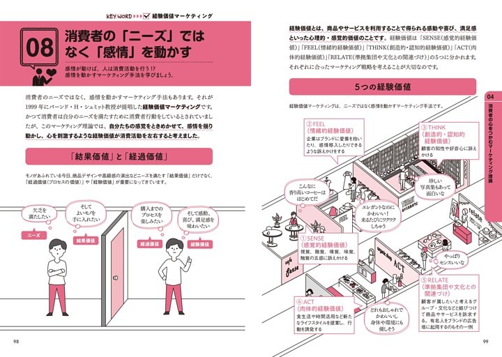 08 消費者の「ニーズ」ではなく「感情」を動かす 経験価値マーケティング