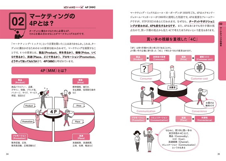 02 マーケティングの4Pとは？ 4P（MM）