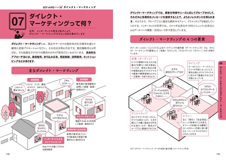 07 ダイレクト・マーケティングって何？ ダイレクト・マーケティング