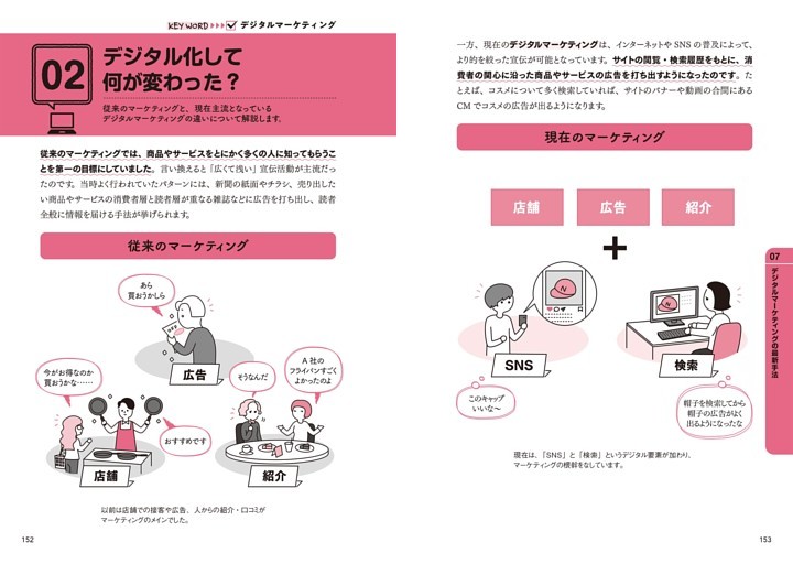 02 デジタル化して何が変わった？ デジタルマーケティング