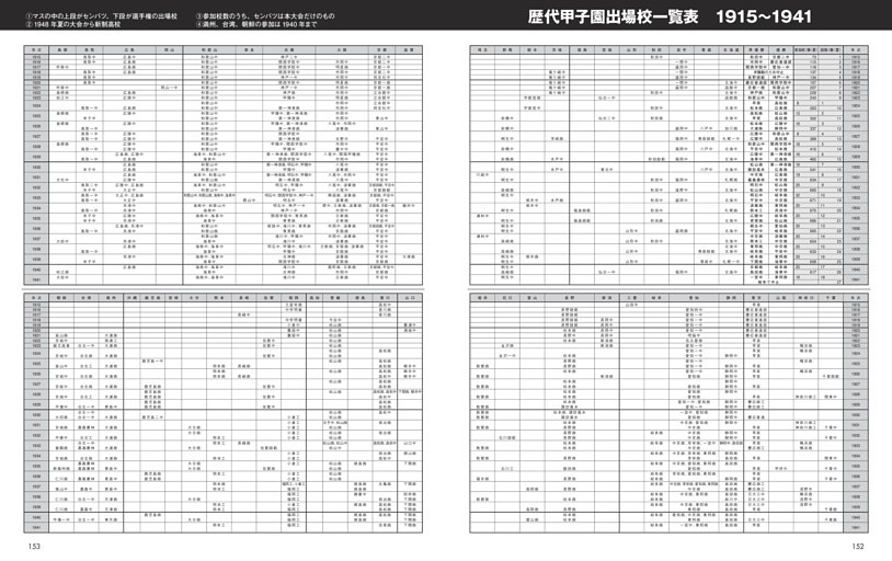 歴代甲子園出場校一覧