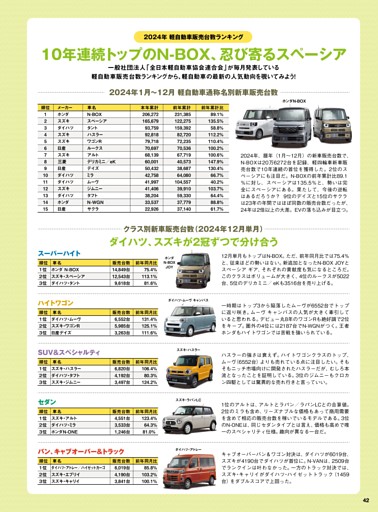 2024年 軽自動車販売台数ランキング