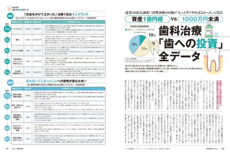 資産1億円超VS1000万円未満　歯科治療「歯への投資」全データ