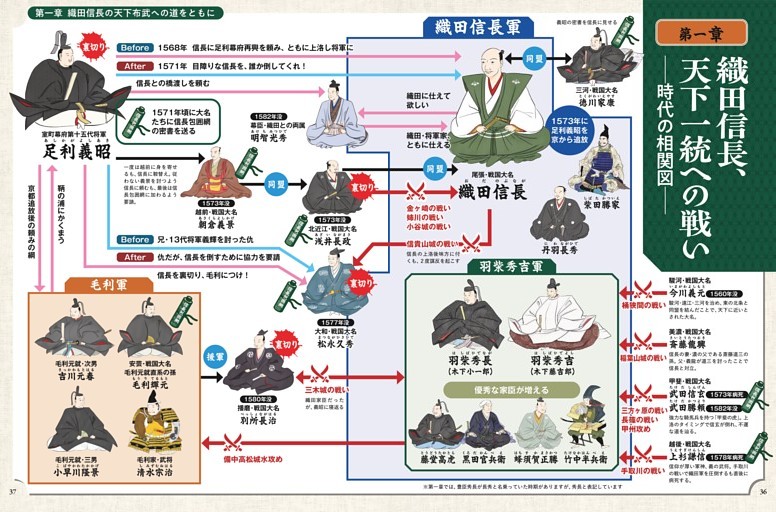 ─時代の相関図─　織田信長、天下一統への戦い