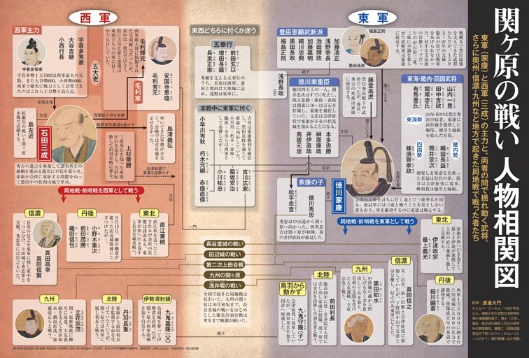 関ケ原の戦い「人物相関図」