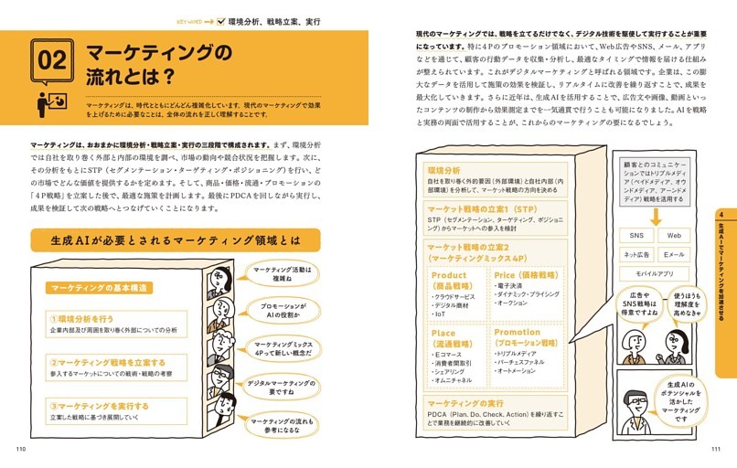 02 マーケティングの流れとは？ 環境分析、戦略立案、実行