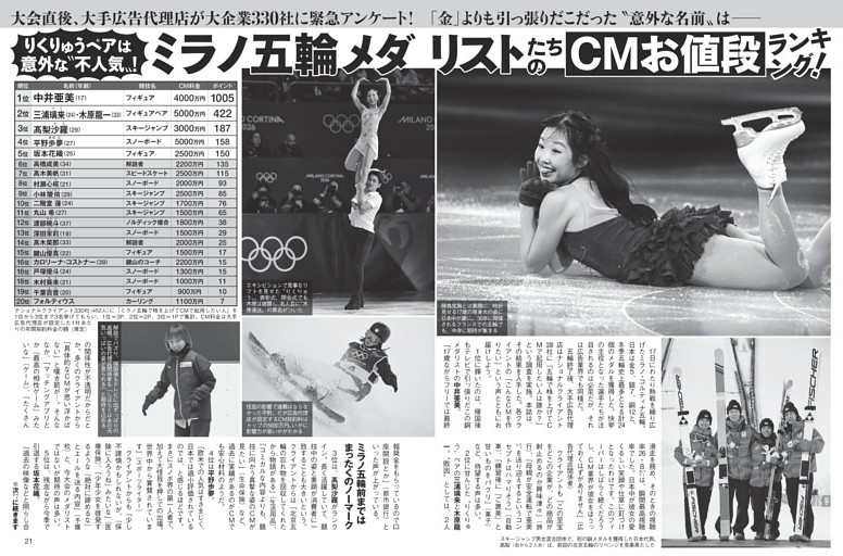 ミラノ五輪メダリストたちの「CMお値段」ランキング！