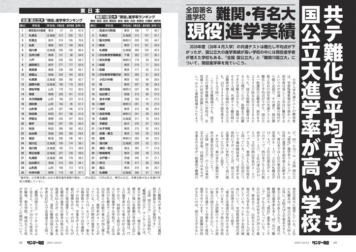 〔大学入試〕全国著名進学校　難関・有名大現役進学実績　共テ難化で平均点ダウンも国公立大進学率が高い学校