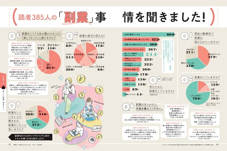 読者385人の「副業」事情を聞きました！