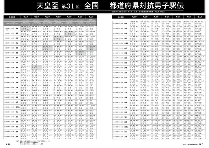 全国都道府県対抗男子駅伝 リザルト