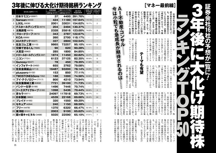 3年後に大化け期待株ランキングTOP50
