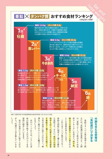 亜鉛×タンパク質 おすすめ食材ランキング