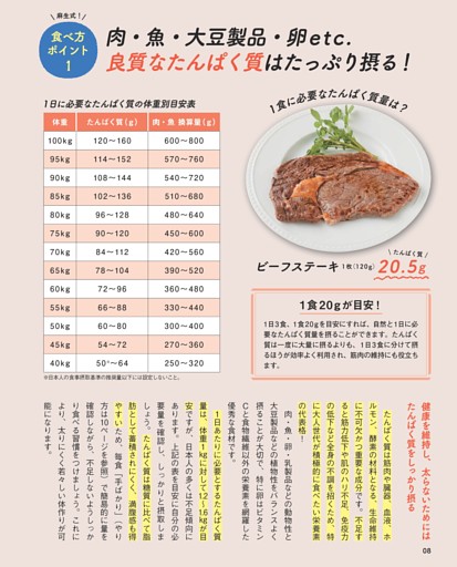 【麻生式！ 食べ方ポイント1】／肉・魚・大豆製品・卵etc．良質なたんぱく質はたっぷり摂る！