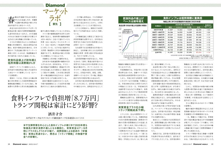 Diamondマーケットラボ
