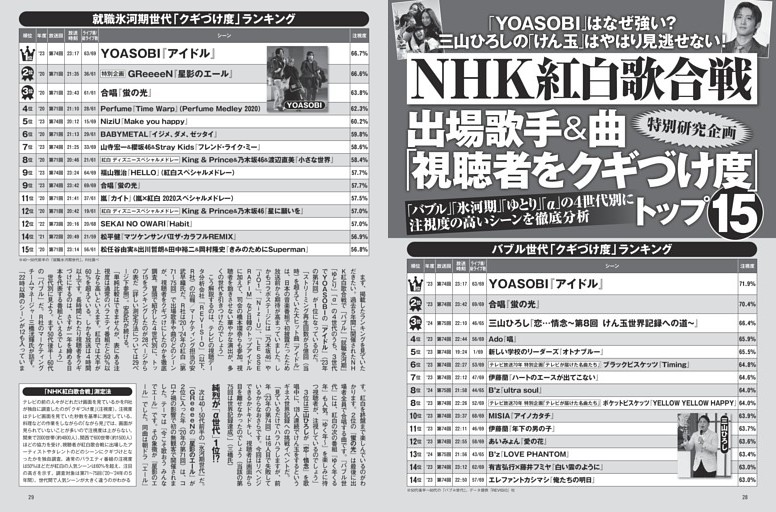 ＮＨＫ紅白歌合戦 出場歌手＆曲「視聴者をクギづけ度」トップ15