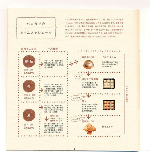 Column 1｜パン作りのタイムスケジュール