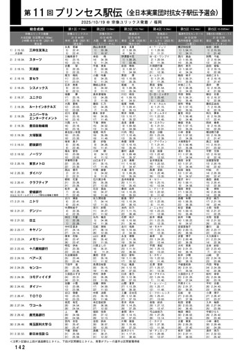プリンセス駅伝 リザルト