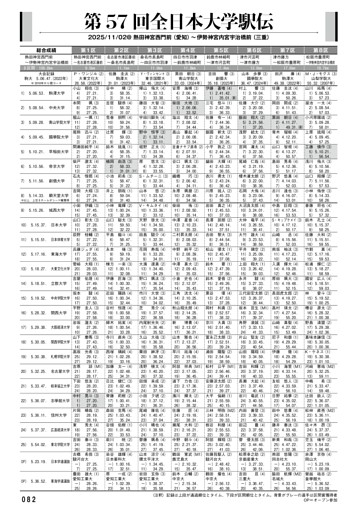 全日本大学駅伝 リザルト