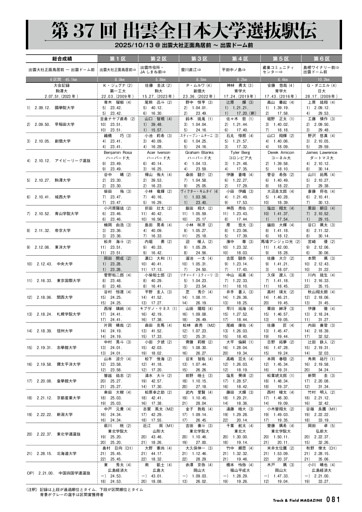 出雲駅伝 リザルト