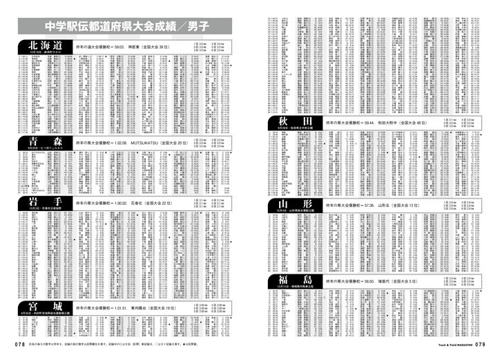 中学校駅伝都道府県大会 成績