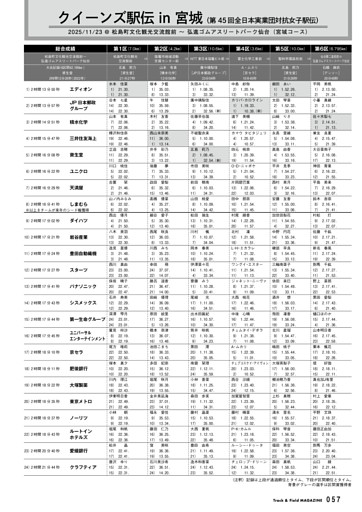 クイーンズ駅伝  リザルト