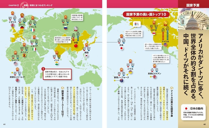 国家予算：アメリカがダントツに多く、世界全体の約3割を占める。中国、ドイツがそれに続く