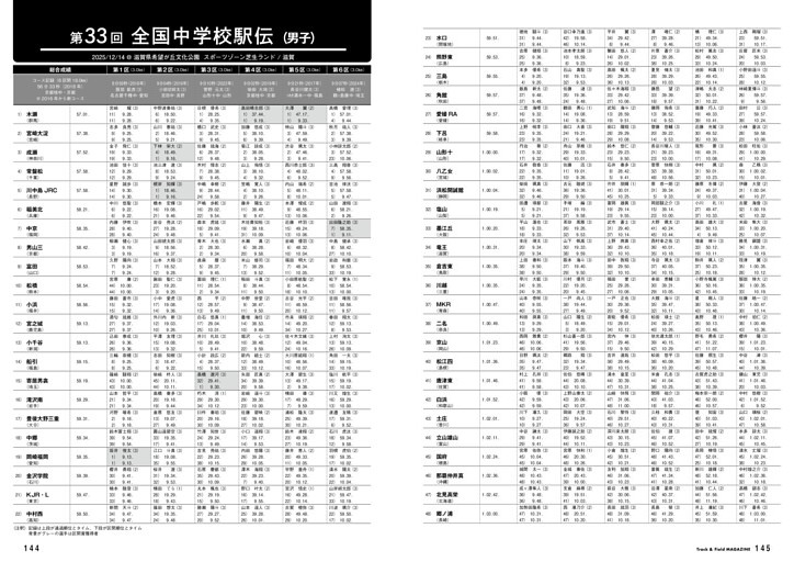 全国中学校駅伝 リザルト