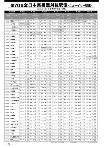 ニューイヤー駅伝 リザルト